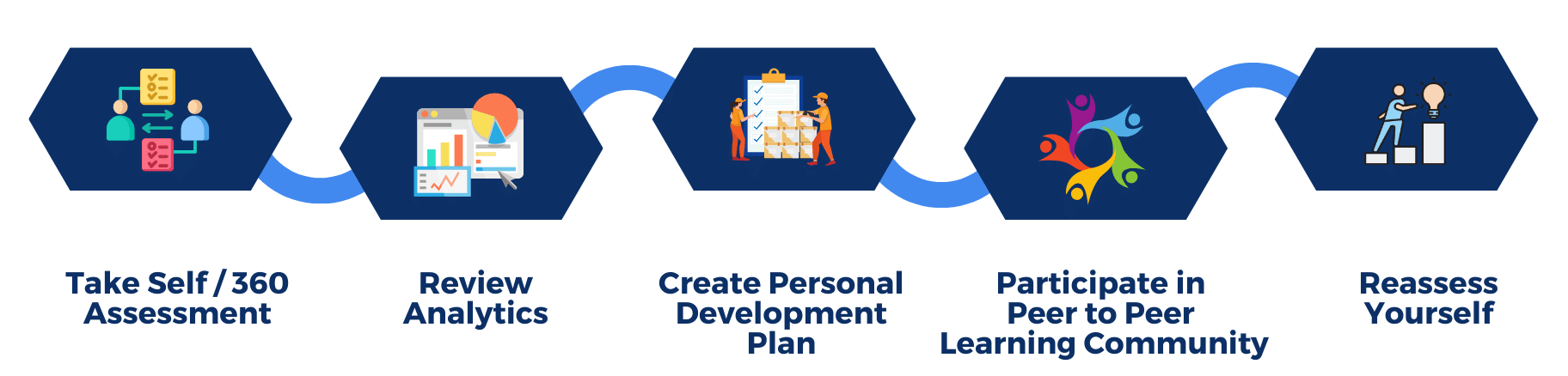 Take Self / 360 Assessment, Review Analytics, Create Personal Development Plan, Participate in Peer to Peer Learning Community, Reassess Yourself