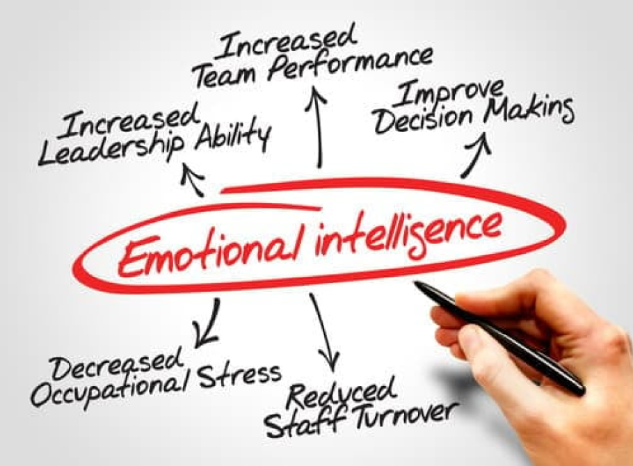 Emotional Intelligence 360 Assessment